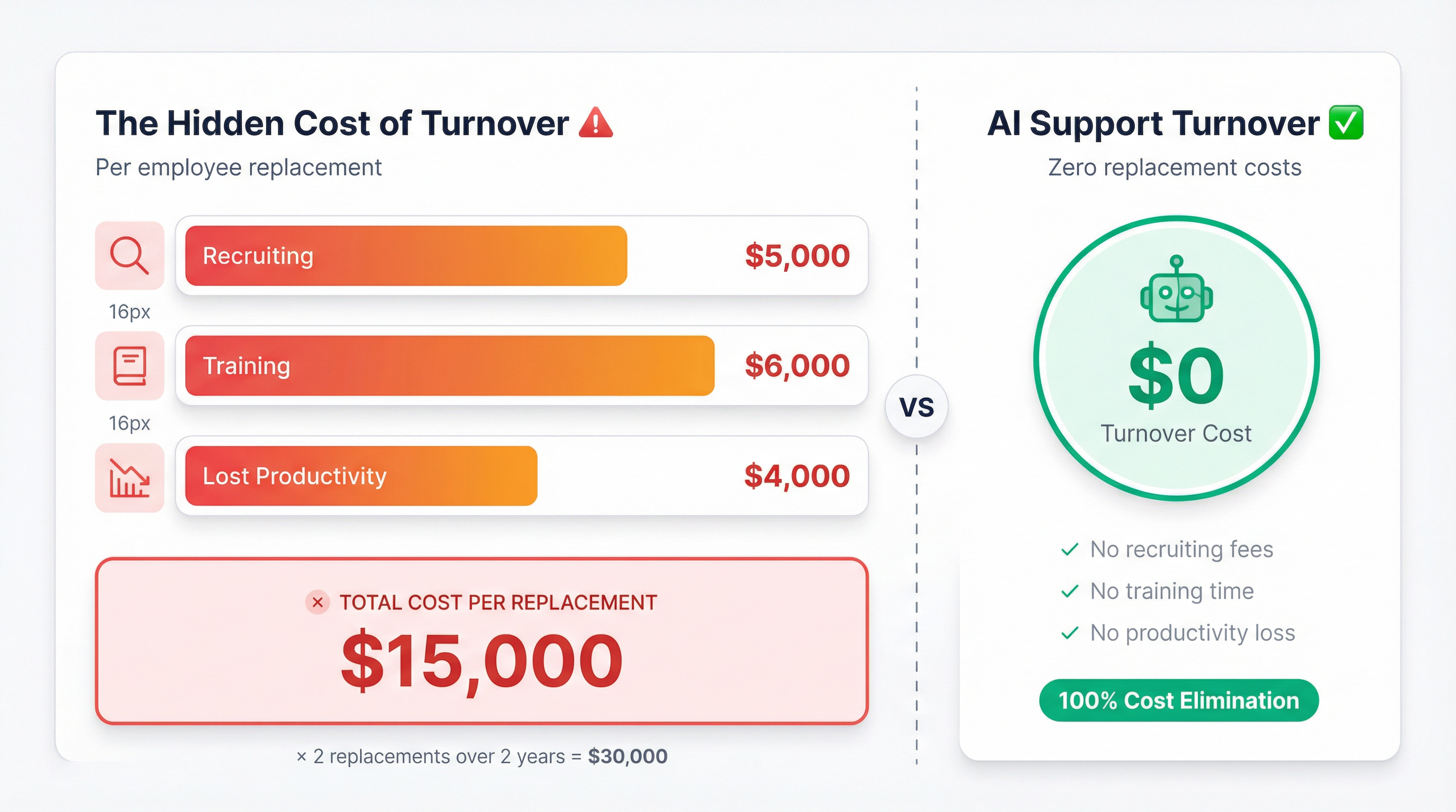 Cost breakdown showing recruiting, training, and lost productivity costs vs AI